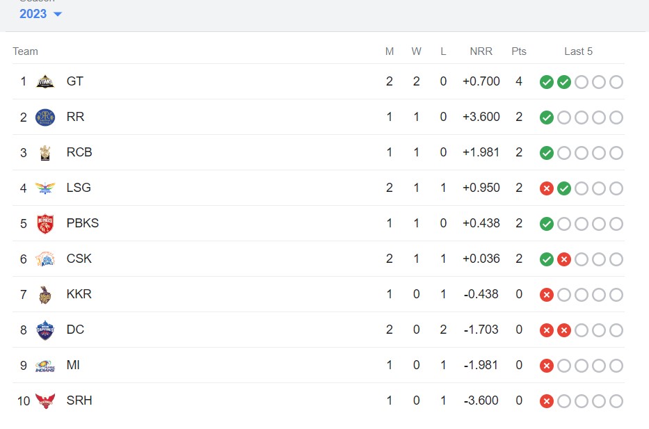 IPL 2023 Points Table, Orange Cap & Purple Cap List after DC vs GT Match: GT Becomes the Top-Ranked Team