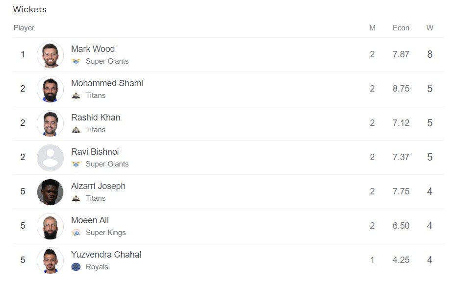 IPL 2023 Points Table, Orange Cap & Purple Cap List after DC vs GT Match: GT Becomes the Top-Ranked Team