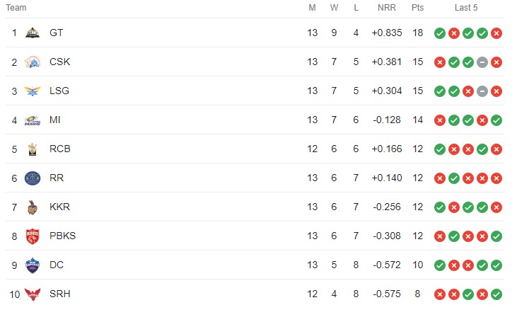 IPL 2023 Points Table: Updated After PBKS vs DC Today Match