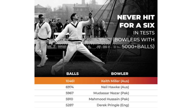 Top 5 Bowlers Who Have Never Conceded a Six in Test Cricket