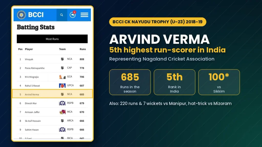 Arvind Verma ck nayudu trophy stats