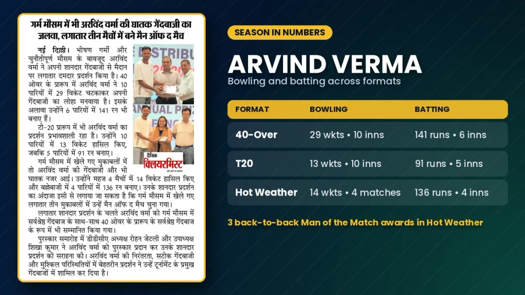 Arvind Verma getting 3 back to back man of the match in hot weather tournament, first bowler to do so